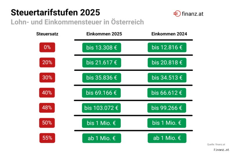 Sind 50000 Brutto im Jahr viel?