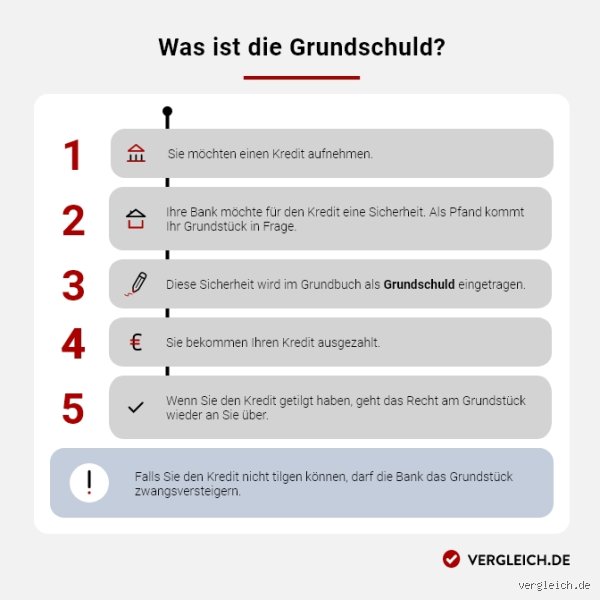 Soll man eine Grundschuld stehen lassen? (Teil 1: Grundlagen, Chancen und finanzielle Strategien)