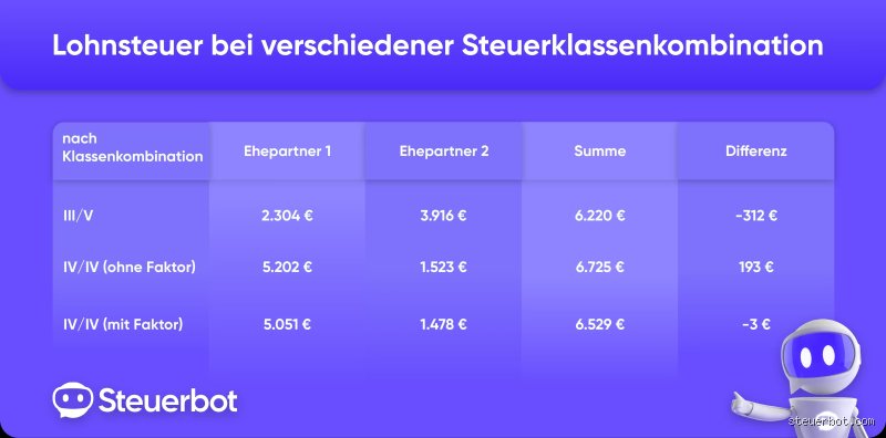 Wann ist Steuerklasse 4 4 sinnvoll? Die optimale Wahl für Ehepaare