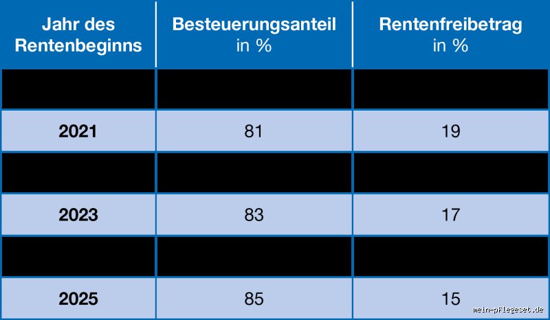 Wann Mssen Rentner Steuererklrung Abgeben