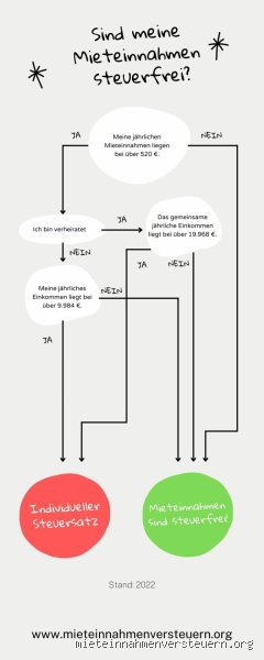 Wann sind Mieteinnahmen nicht steuerpflichtig?