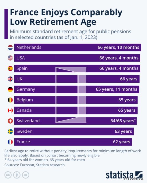 Wann wird man in Frankreich pensioniert?