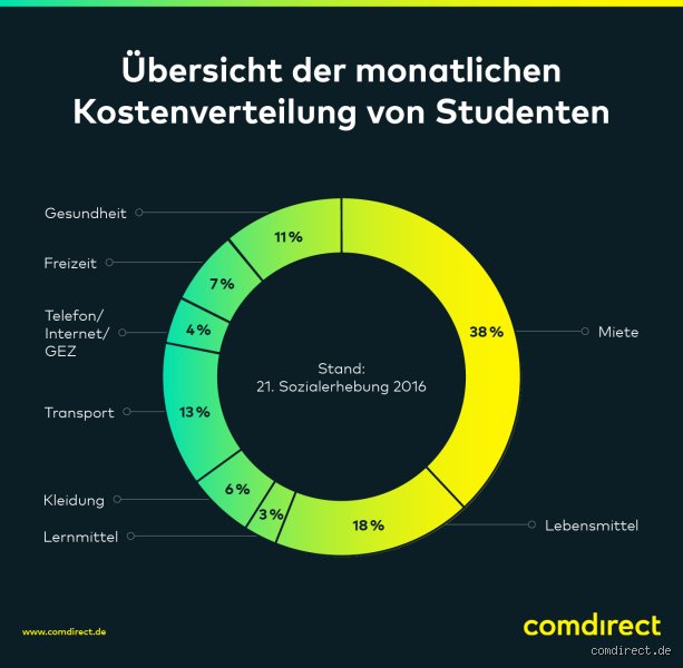 Was braucht ein Student im Monat?