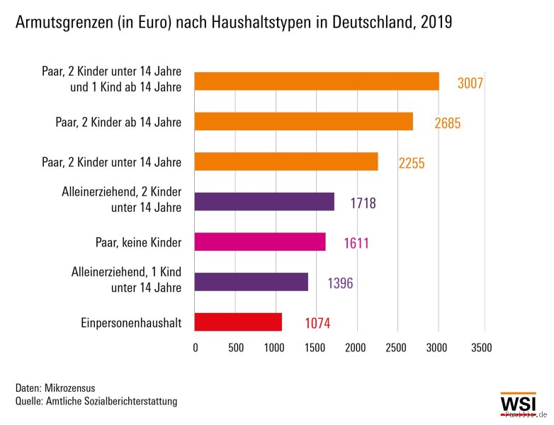 Was gilt als arm in Deutschland?