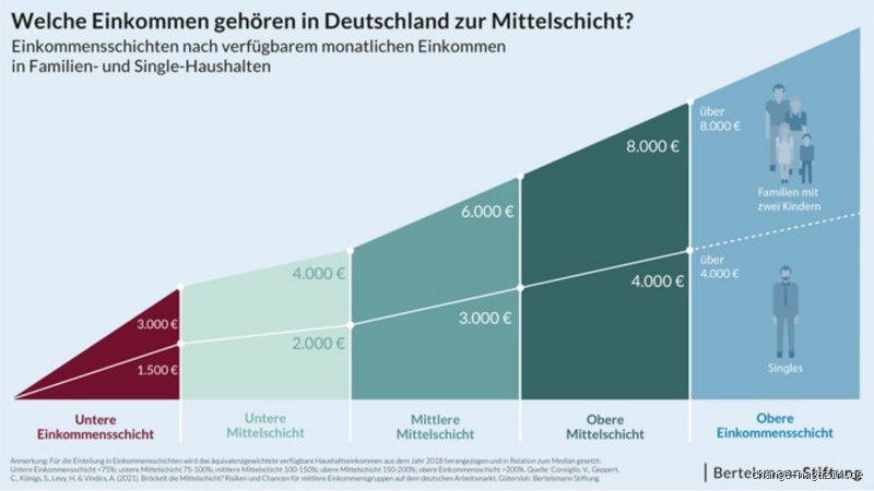 Was gilt als Mittelschicht? Zwischen Wohlstandsfantasie und der harten Realität der deutschen Einkommen