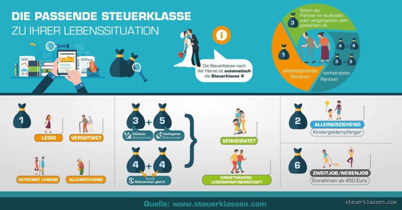 Was ist besser Steuerklasse 2 oder 4?