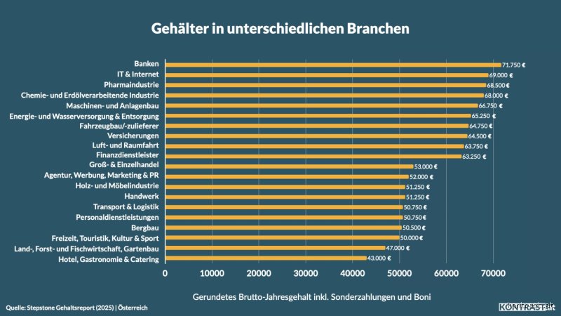 Was ist das durchschnittliche Gehalt in Österreich?