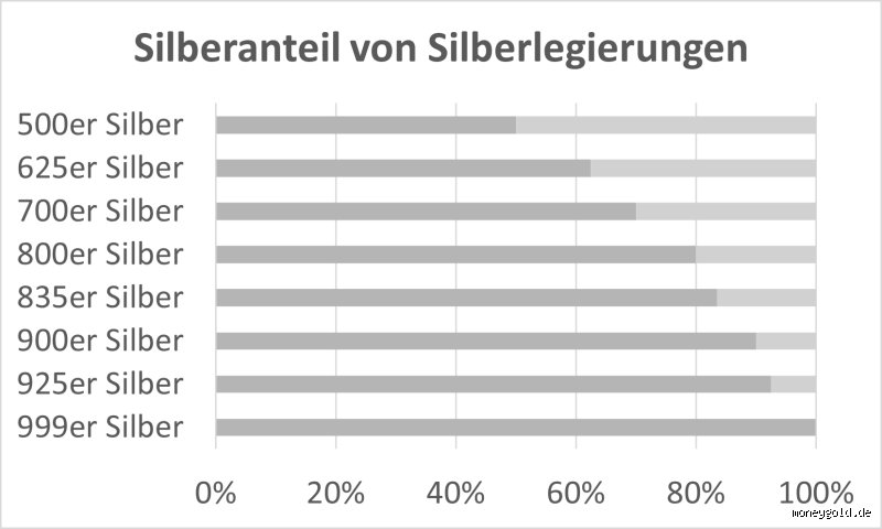 Was ist der höchste Silberwert? Ein Blick hinter die Kulissen des Edelmetallmarktes