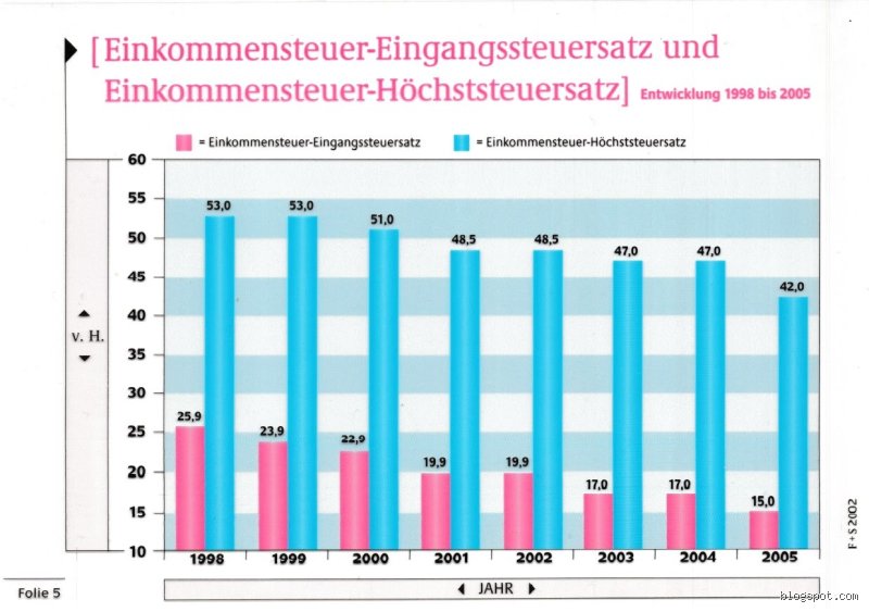 Was ist eigentlich der höchste Steuersatz in Deutschland? Die Wahrheit über die 45 Prozent