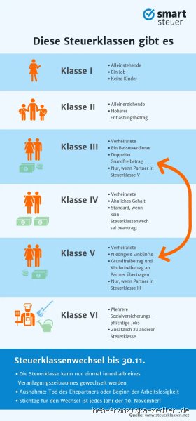 Was ist der Sinn von Steuerklassen? Eine einfache Erklärung