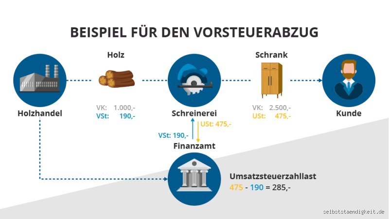 Vorsteuerabzug: Dein Turbo für mehr Liquidität – So geht's!