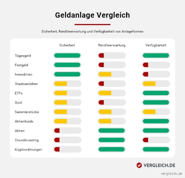 Was ist die beste Geldanlage?