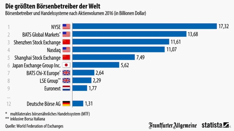 Was ist die größte Börse der Welt?
