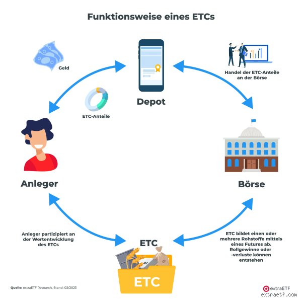 Was ist in ETC? Die verborgene Anatomie hinter Rohstoff- und Krypto-Börsenpapieren