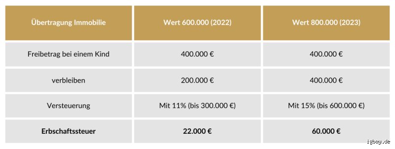 Was ist neu bei der Erbschaftsteuer 2023?