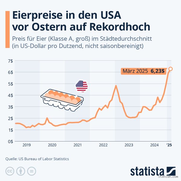Was kosten Eier in den USA?