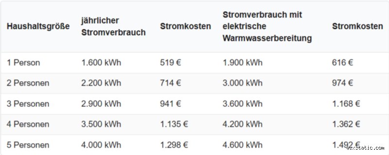 Was kostet 5w Strom? Eine detaillierte Analyse der jährlichen Betriebskosten