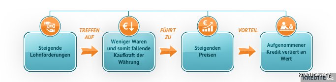 Was passiert mit HausKredit bei Inflation?