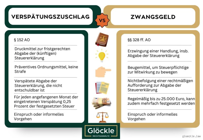 Was passiert wenn man jahrelang keine Steuererklärung abgegeben hat?