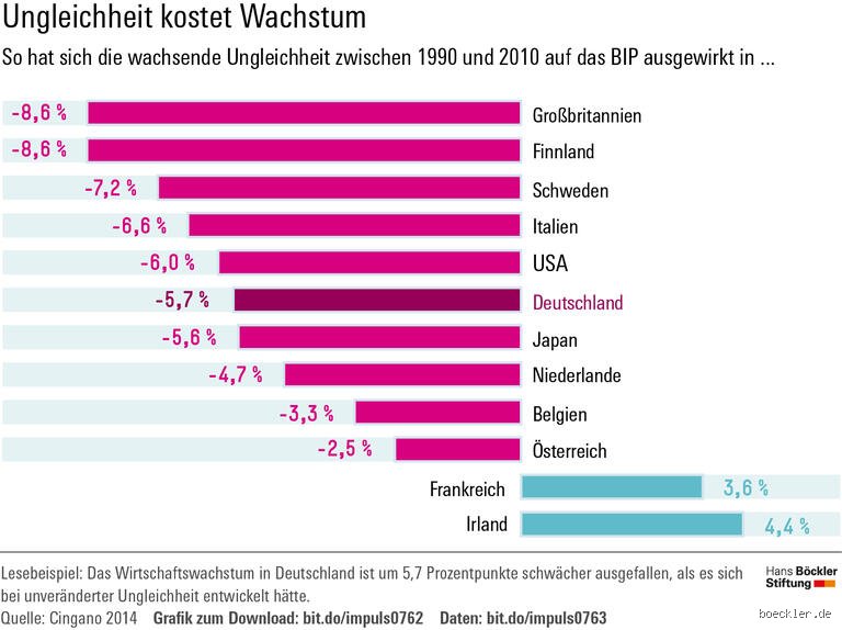 Was schadet dem Wachstum?
