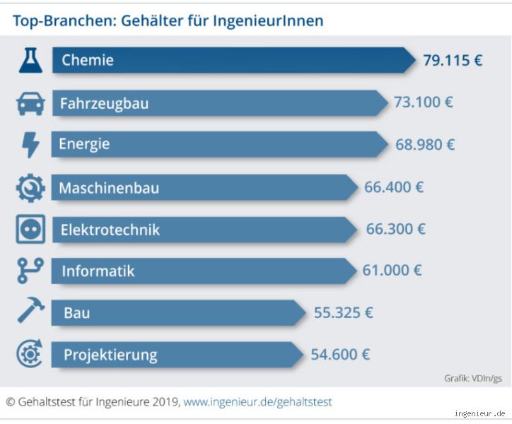 Was verdient ein 50-jähriger Ingenieur wirklich? Die Gehaltslandschaft mit 25 Jahren Erfahrung