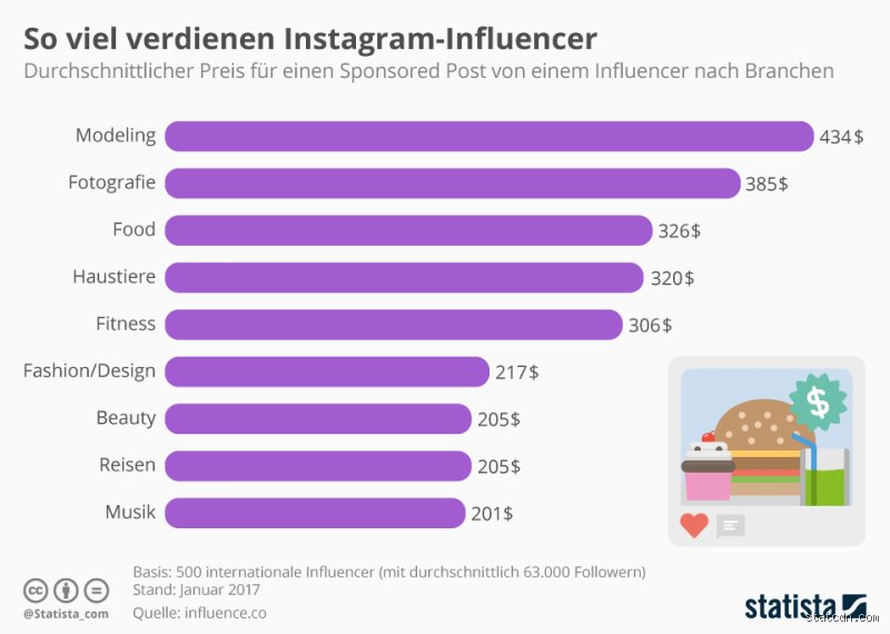 Was verdient ein Influencer mit 30.000 Followern?