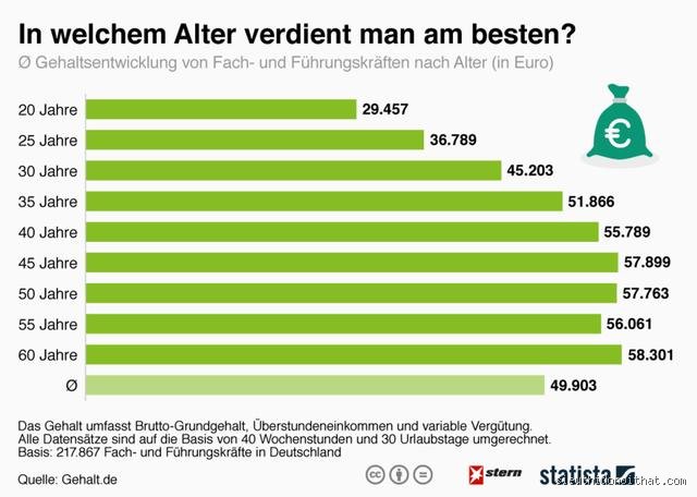 Was verdient ihr mit 35? Die ehrliche Gehaltslandschaft Mitte Dreißig