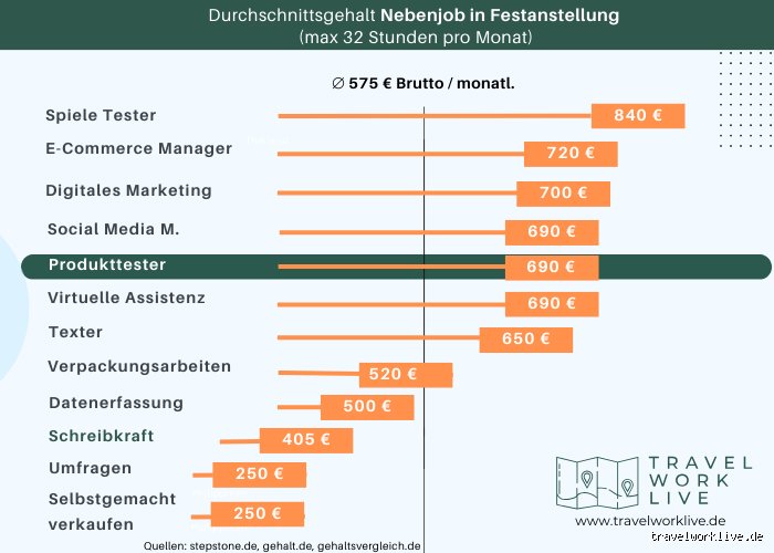 Was verdient man als Produkttester im Monat?
