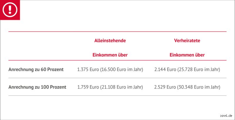 Was wird bei der Grundrente angerechnet?
