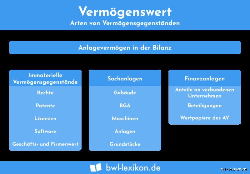 Was wird zum Vermögen gezählt?