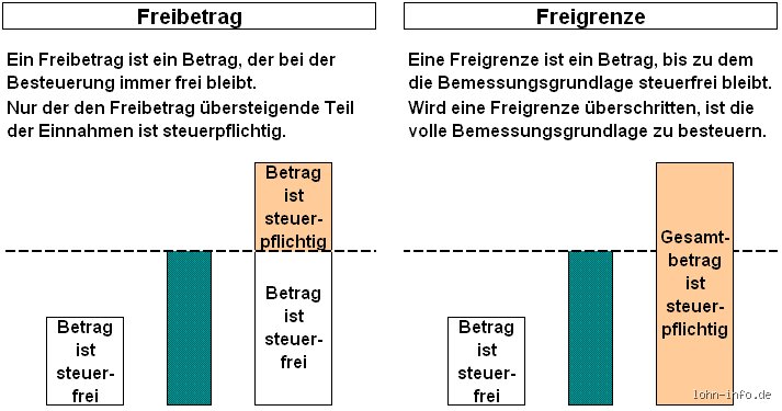 Was zählt in den Freibetrag?
