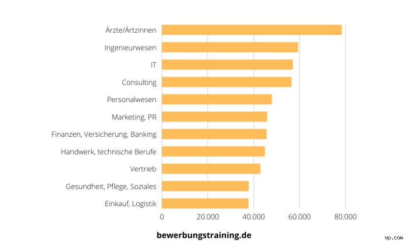 Welcher Job hat den höchsten Gehalt?