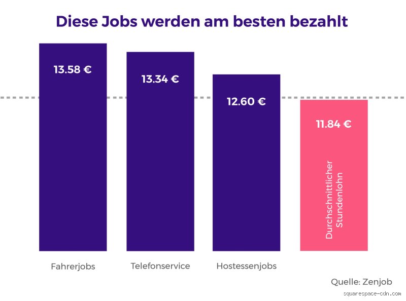 Welcher Job hat den höchsten Stundenlohn?