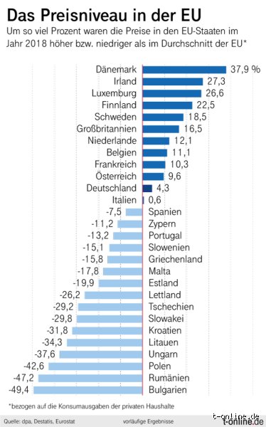 Welches europäische Land ist das teuerste? Eine ehrliche Einschätzung