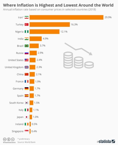 Welches Land hat die höchste Inflation auf der Welt?