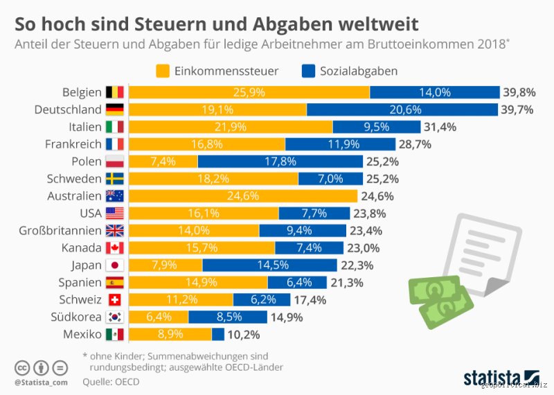 Welches Land hat mehr Steuern als Deutschland? Die ehrliche Auseinandersetzung mit der Steuerlast