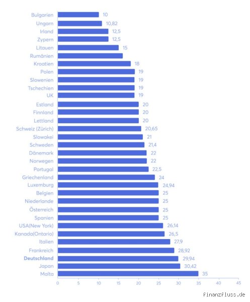 Welches Land in Europa hat die höchsten Steuern?