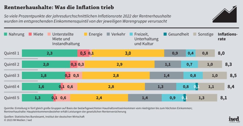 Wen trifft die Inflation am stärksten?
