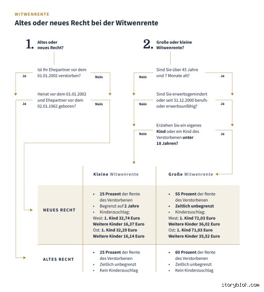 Wer bekommt Witwenrente und wieviel? Anspruch, Berechnung und Fakten