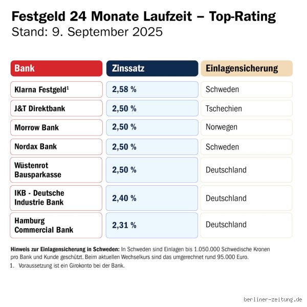 Wer gibt die höchsten Festgeldzinsen bei den deutschen Banken?