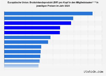 Wer hat das höchste Pro Kopf Einkommen in Europa?