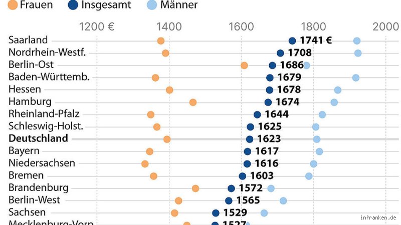 Wer hat die höchste Pension in Deutschland?
