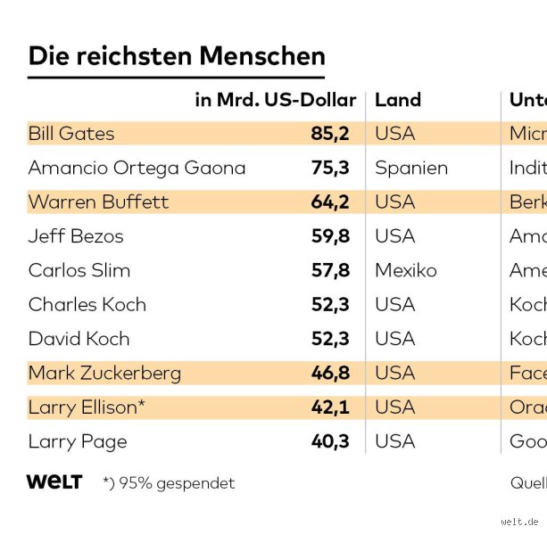Wer ist der 7. reichste Mensch der Welt?