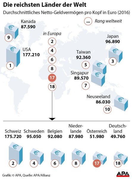 Wer ist reicher: Deutschland oder Österreich?