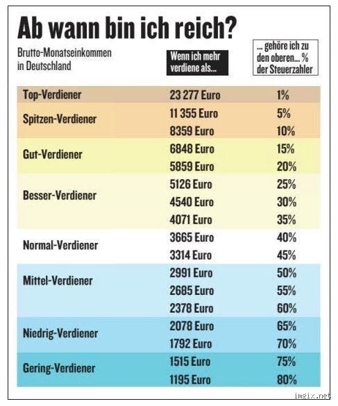 Wer verdient 75000?