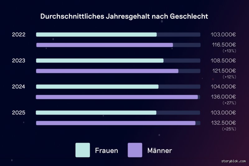 Wer verdient mehr als 300.000 im Jahr?