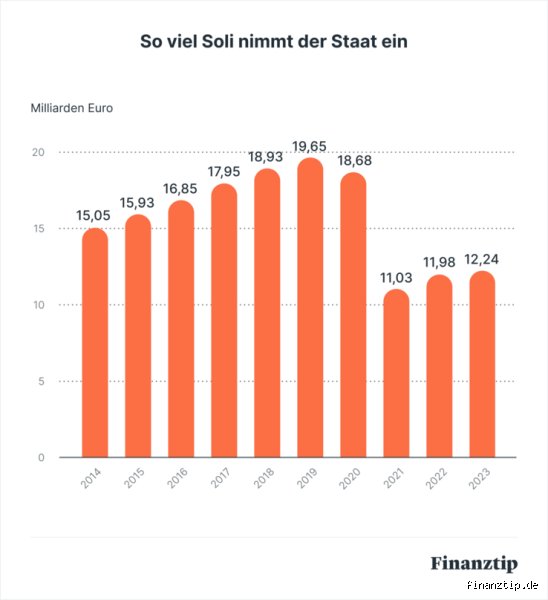 Wer zahlt den Soli noch?