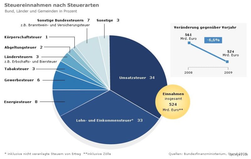 Wer zahlt die Steuern in Deutschland eigentlich wirklich? Meine ehrliche Analyse