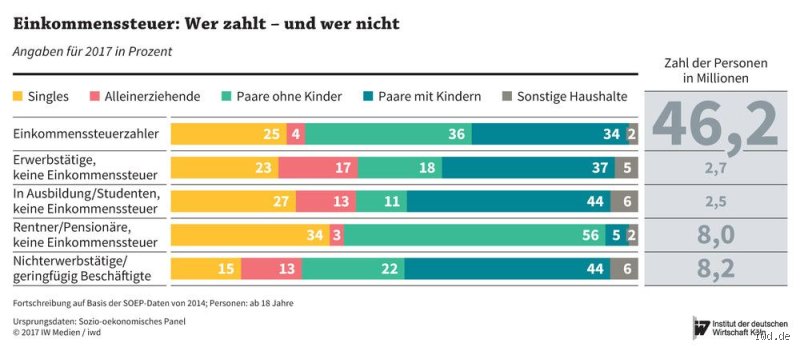 Wer zahlt keine Einkommensteuer?