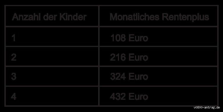 Anrechnung Kindererziehungszeiten Rente